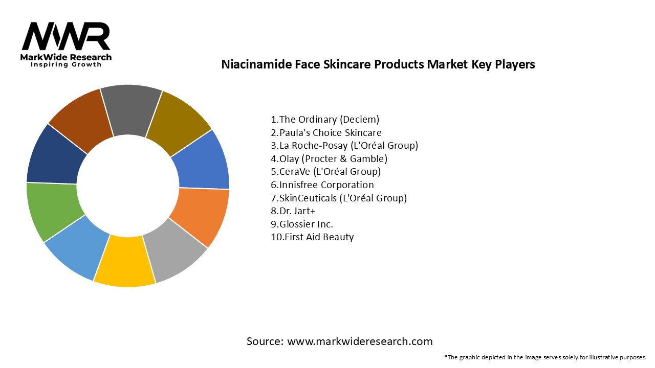 Niacinamide Face Skincare Products Market