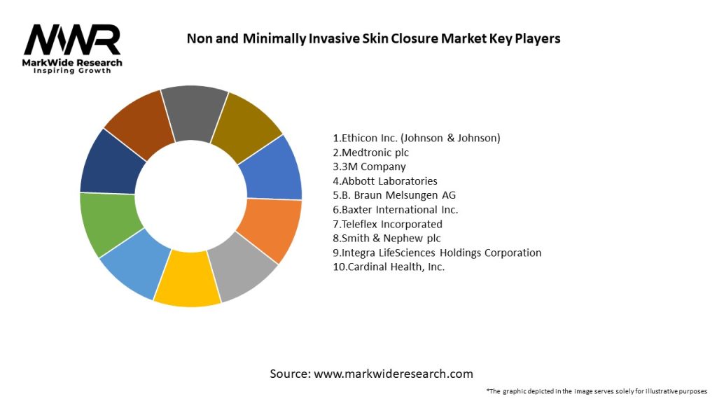 Non and Minimally Invasive Skin Closure Market