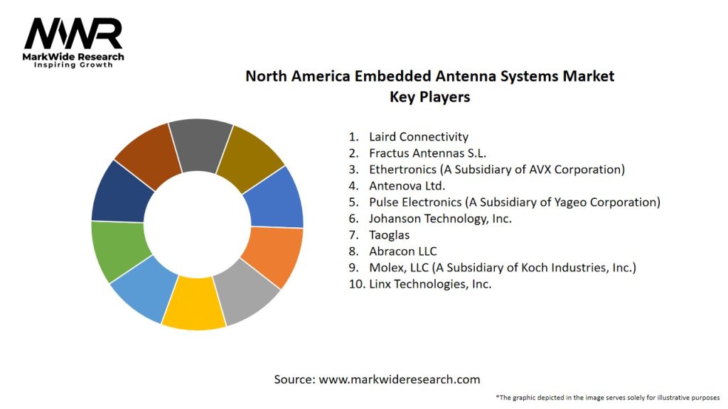 North America Embedded Antenna Systems Market Key Players