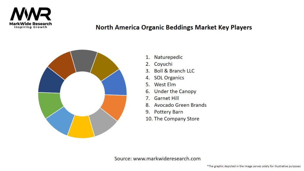 North America Organic Beddings Market Key Players