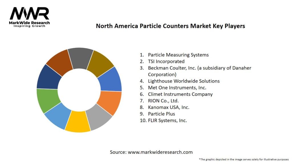 North America Particle Counters Market
