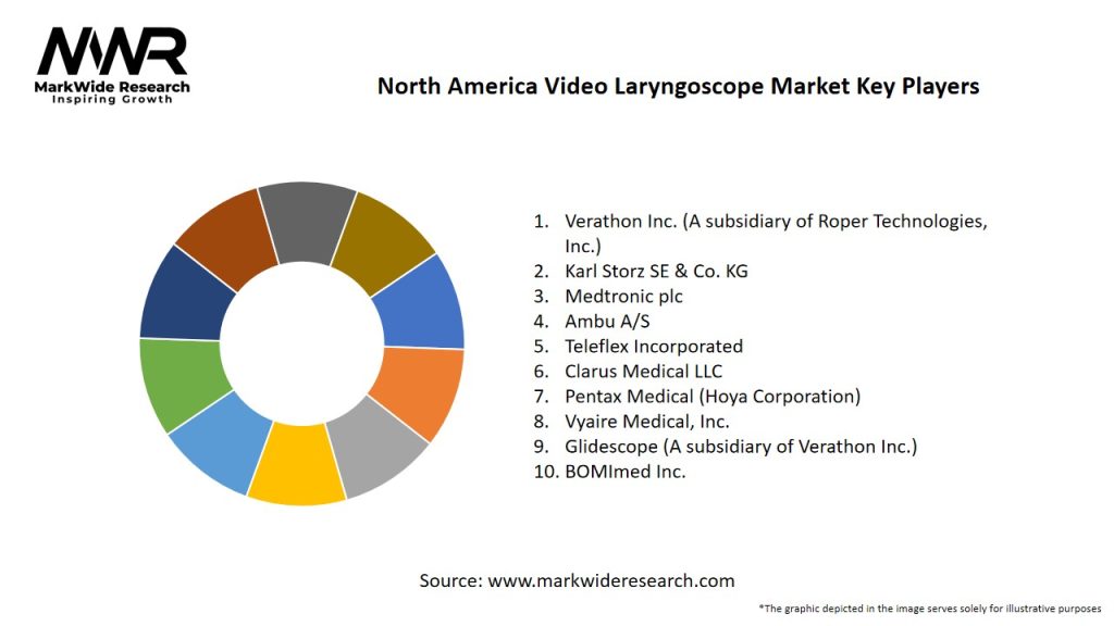 North America Video Laryngoscope Market