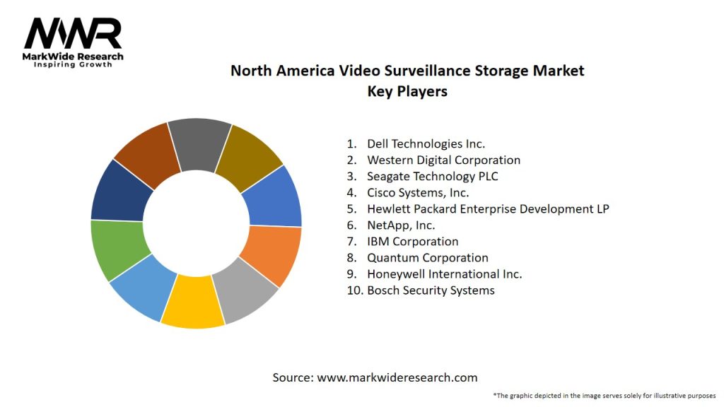 North America Video Surveillance Storage Market Key Players