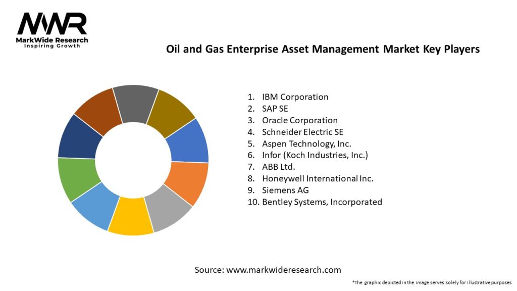 Oil and Gas Enterprise Asset Management Market