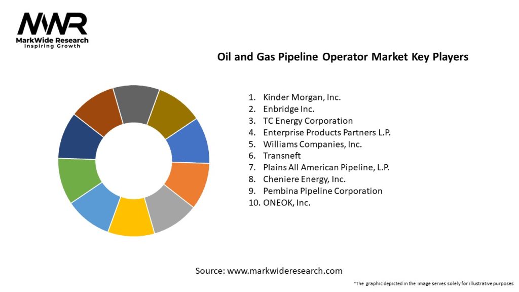 Oil and Gas Pipeline Operator Market
