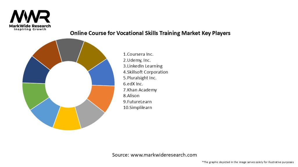 Online Course for Vocational Skills Training Market Key Players