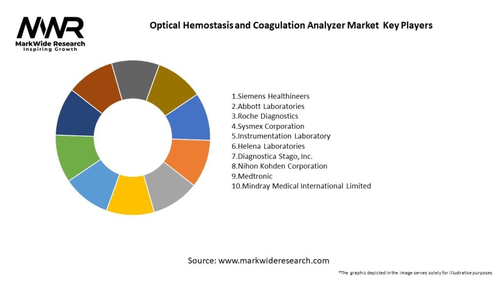 Optical Hemostasis and Coagulation Analyzer Market