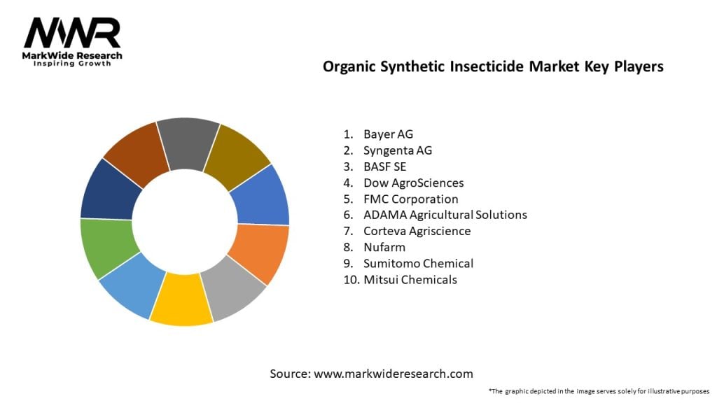 Organic Synthetic Insecticide Market