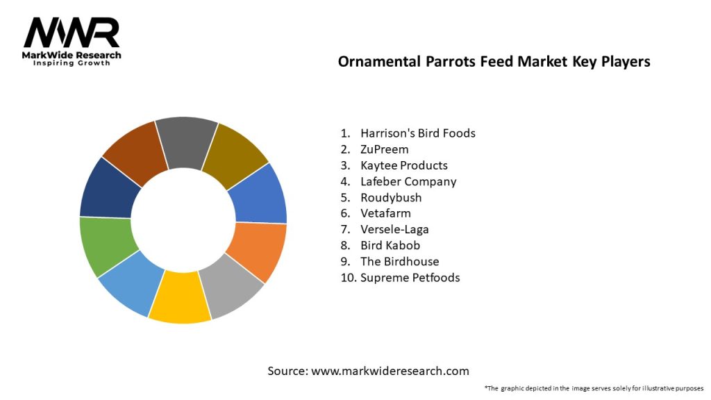 Ornamental Parrots Feed Market
