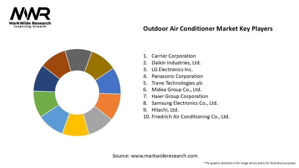 Outdoor Air Conditioner Market Key Players