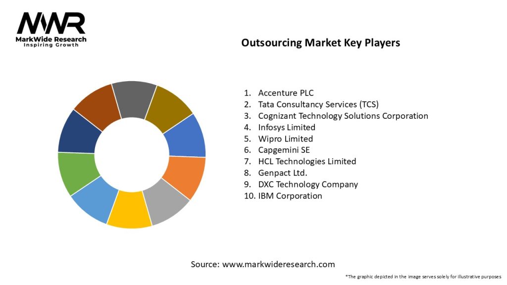 Outsourcing Market Key Players