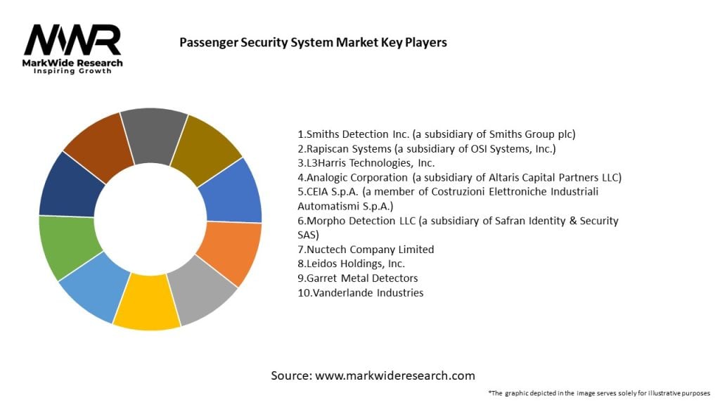 Passenger Security System Market Key Players