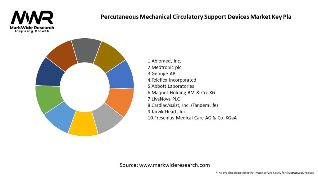 Percutaneous Mechanical Circulatory Support Devices Market
