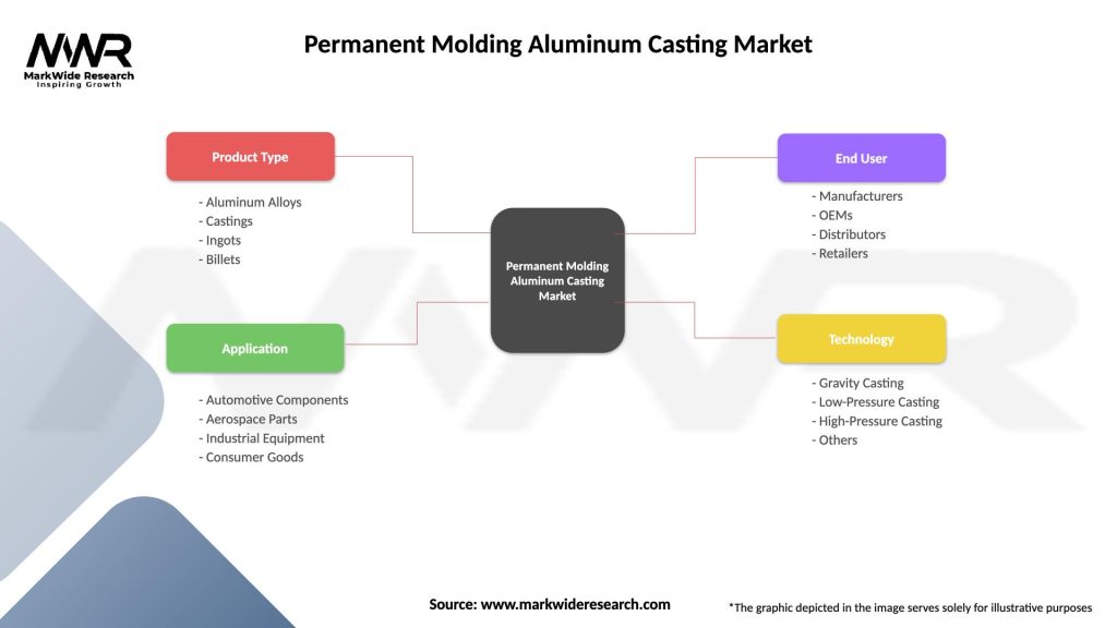 Permanent Molding Aluminum Casting Market Segmentation