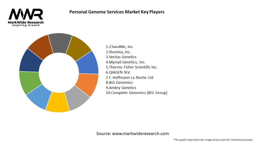 Personal Genome Services Market Key Players