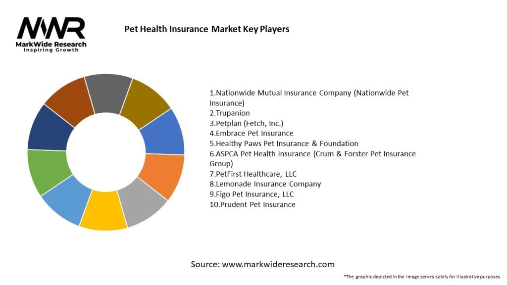 Pet Health Insurance Market Key Players