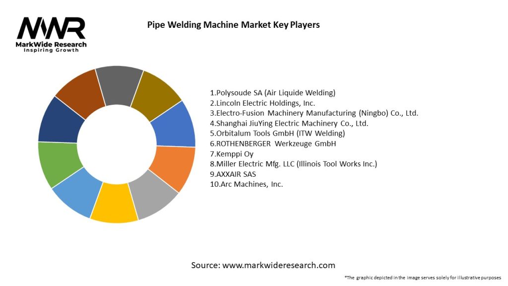 Pipe Welding Machine Market