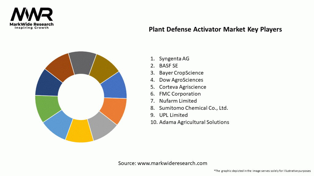 Plant Defense Activator Market