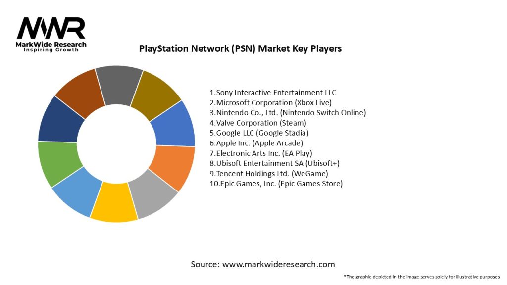 PlayStation Network (PSN) Market Key Players