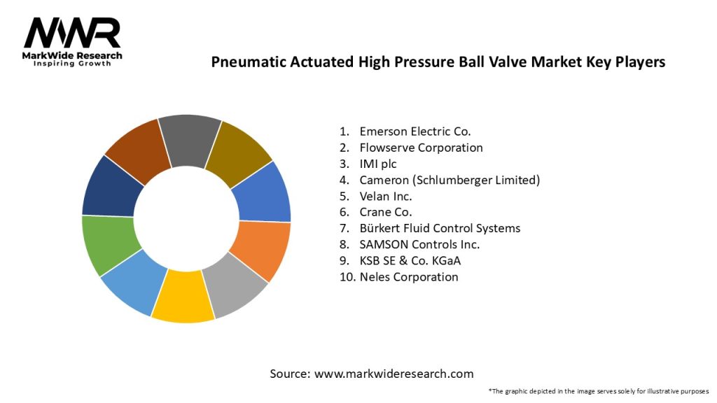 Pneumatic Actuated High Pressure Ball Valve Market Key Players