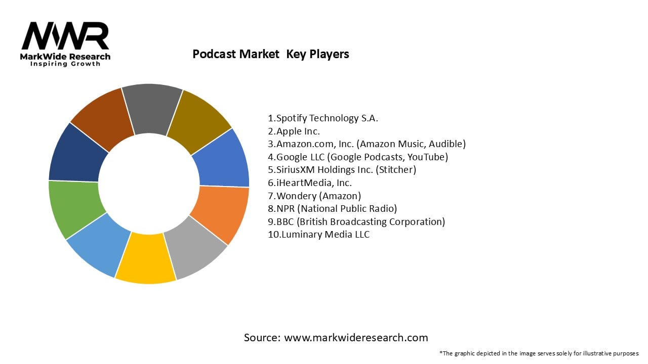 Podcast Market Key Players