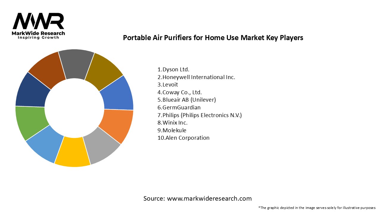 Portable Air Purifiers for Home Use Market