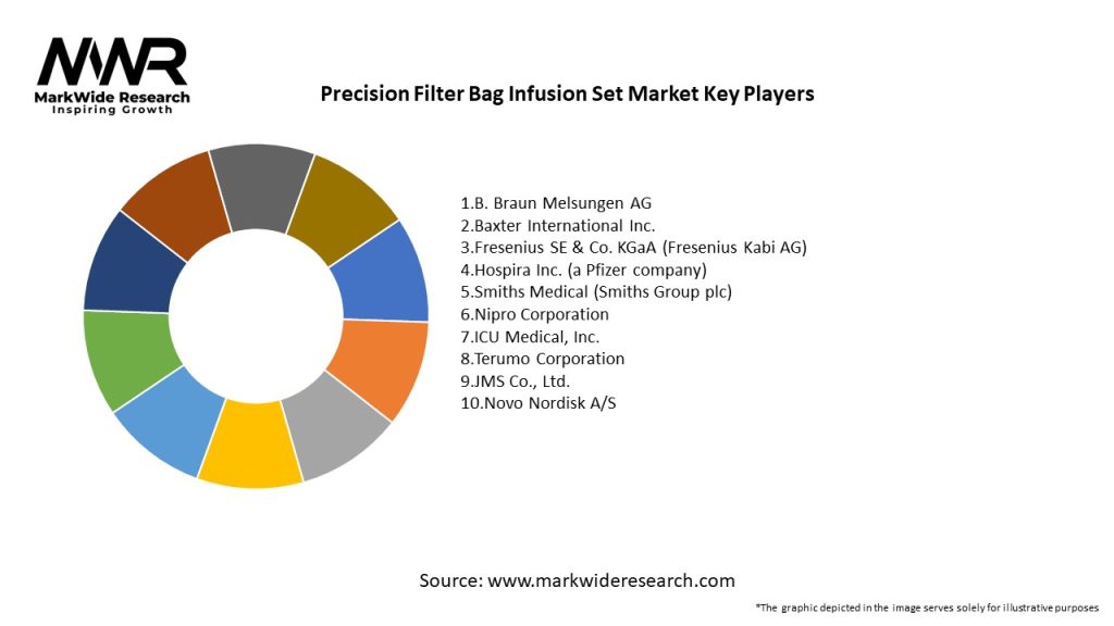 Precision Filter Bag Infusion Set Market
