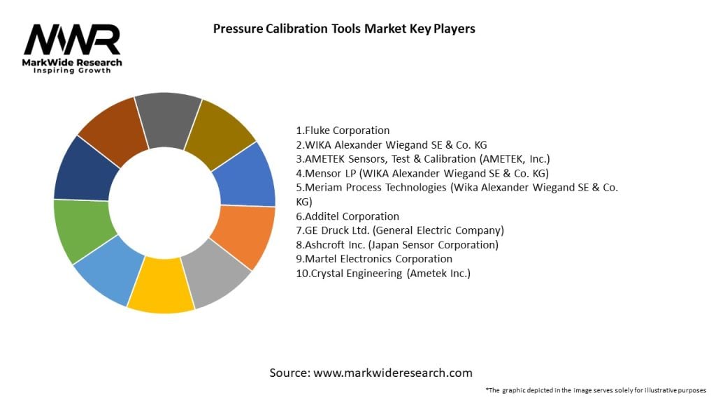 Pressure Calibration Tools Market Key Players