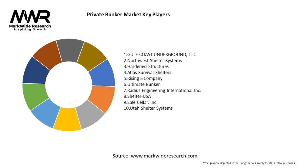 Private Bunker Market Key Players