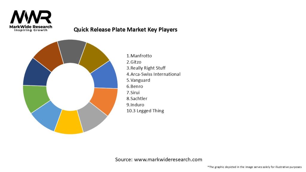 Quick Release Plate Market Key Players