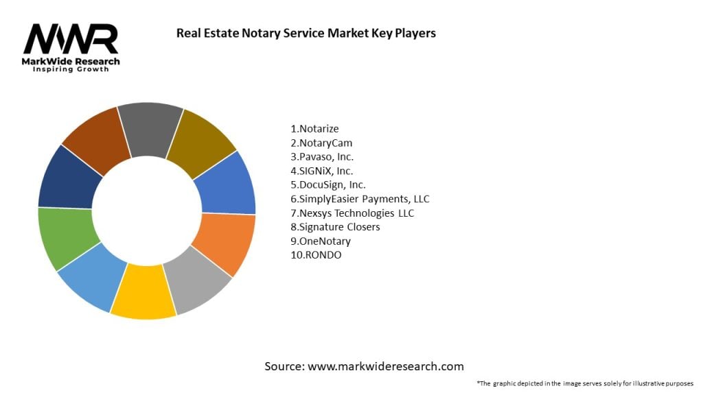 Real Estate Notary Service Market