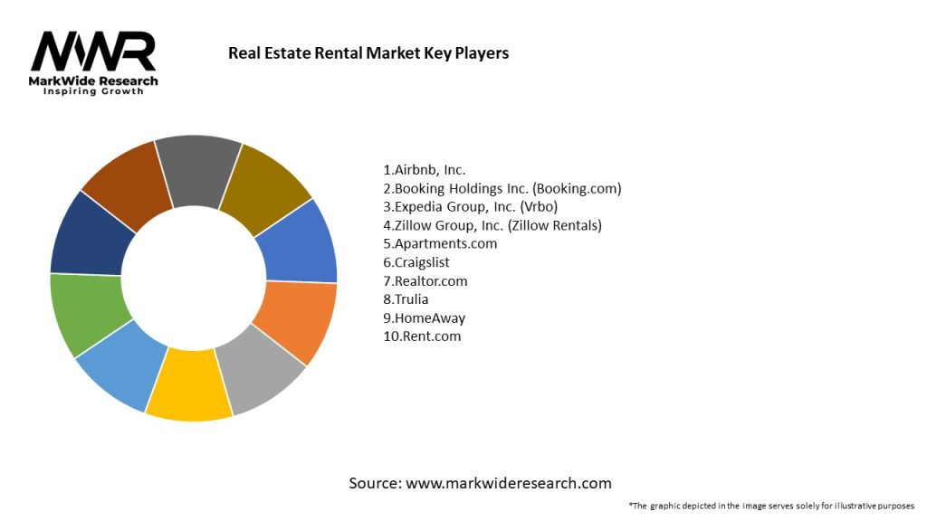 Real Estate Rental Market Key Players