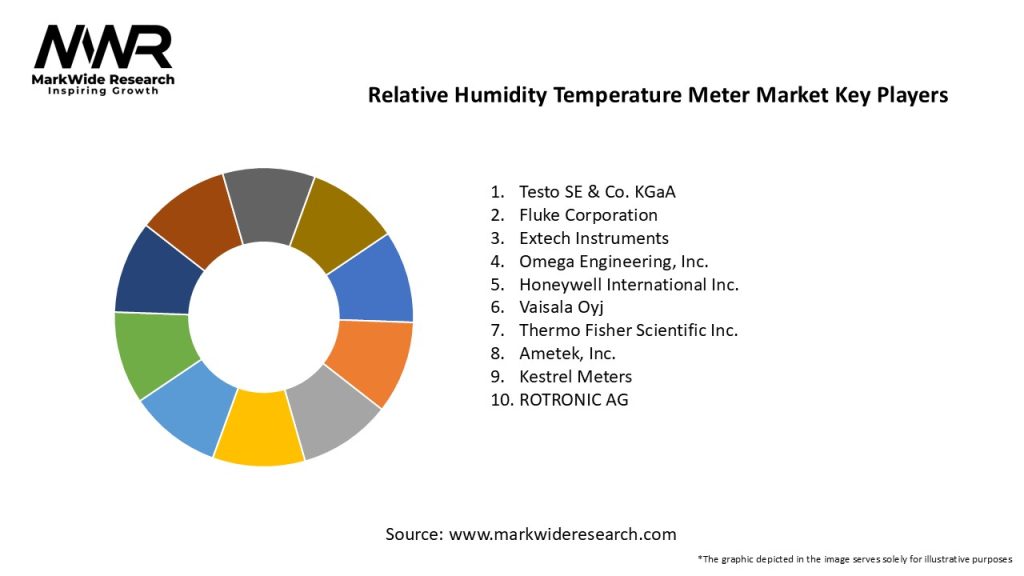Relative Humidity Temperature Meter Market Key Players