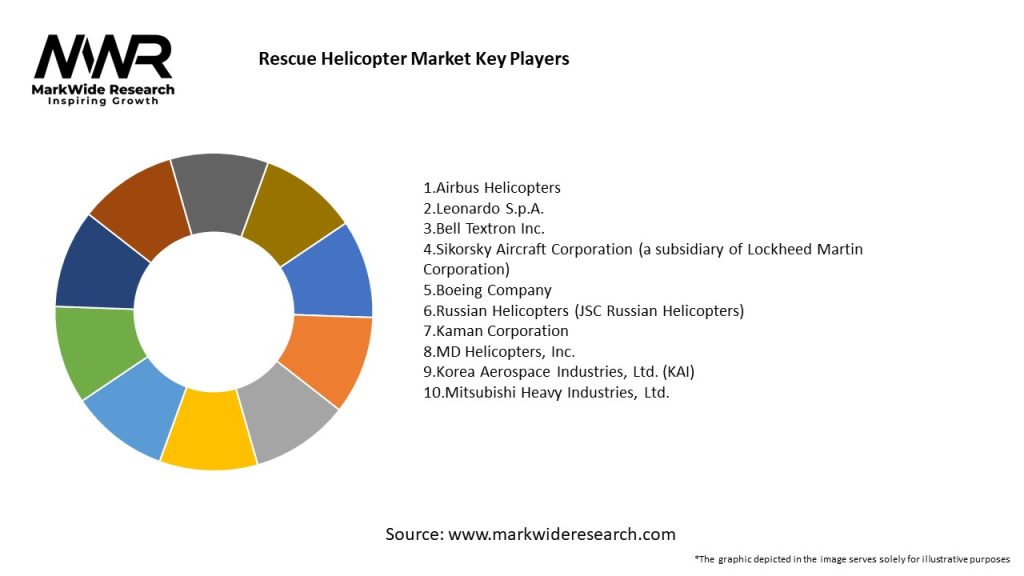 Rescue Helicopter Market