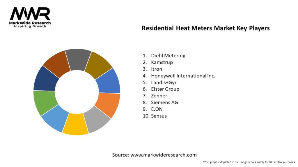 Residential Heat Meters Market