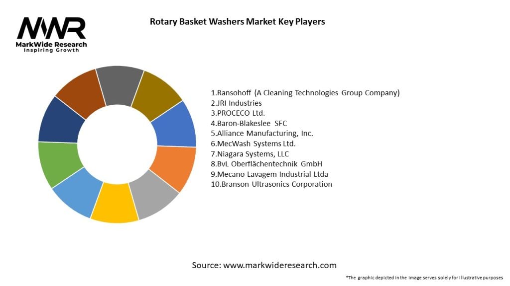Rotary Basket Washers Market