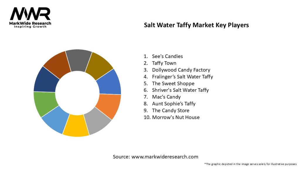 Salt Water Taffy Market Key Players