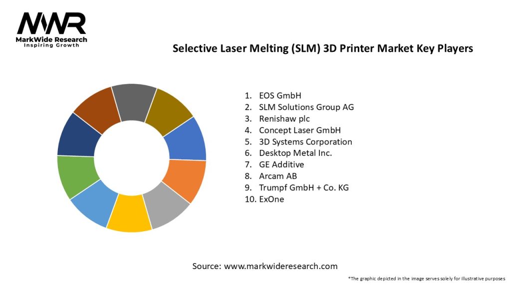 Selective Laser Melting (SLM) 3D Printer Market