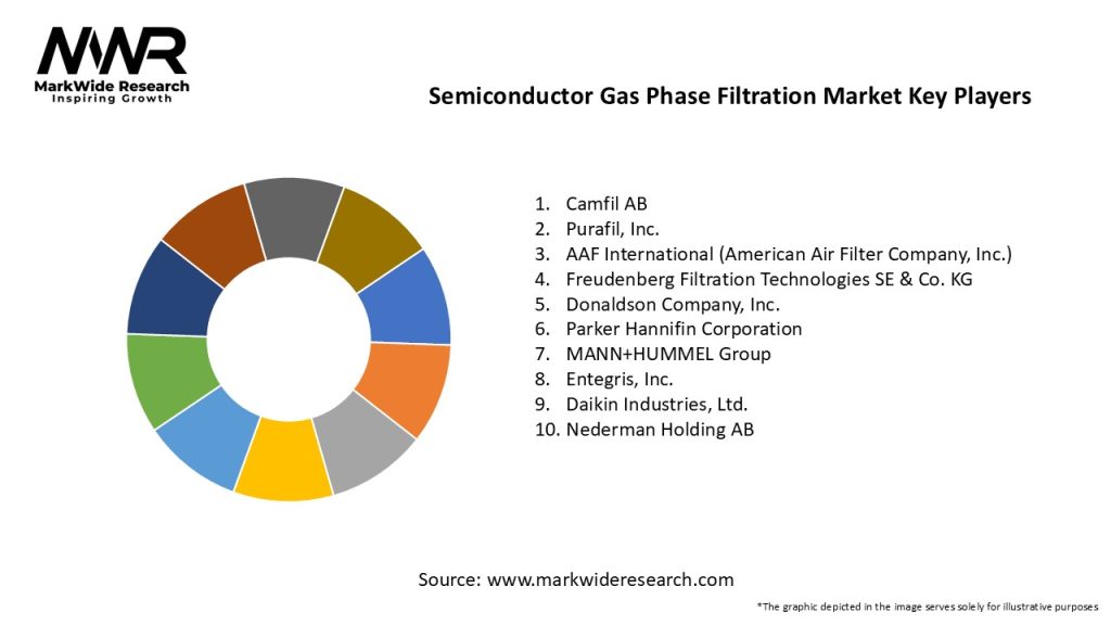 Semiconductor Gas Phase Filtration Market Key Players