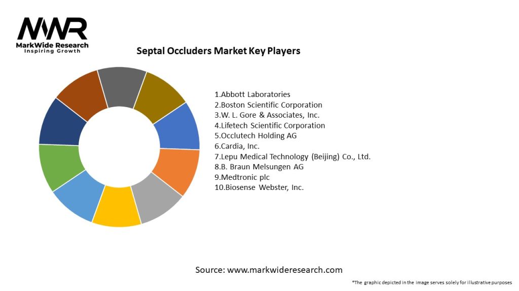 Septal Occluders Market