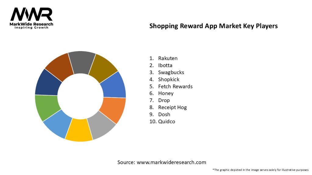 Shopping Reward App Market Key Players