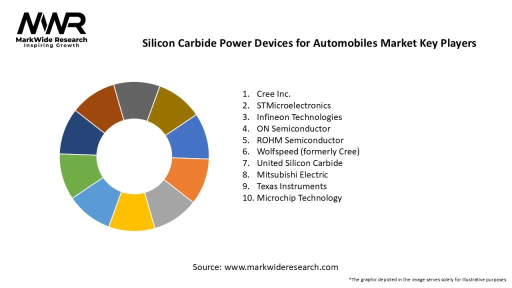 Silicon Carbide Power Devices for Automobiles Market
