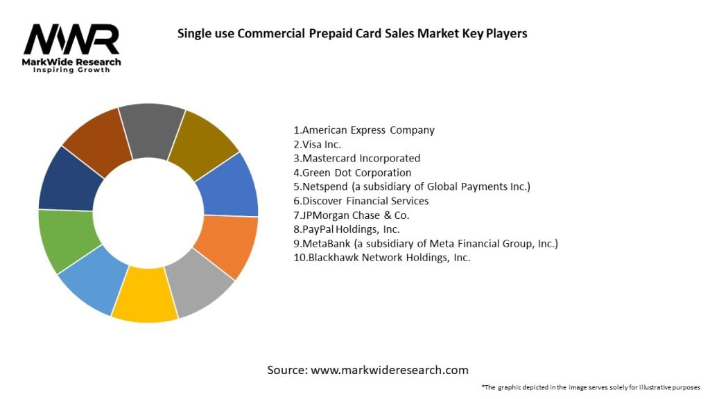 Single use Commercial Prepaid Card Sales Market