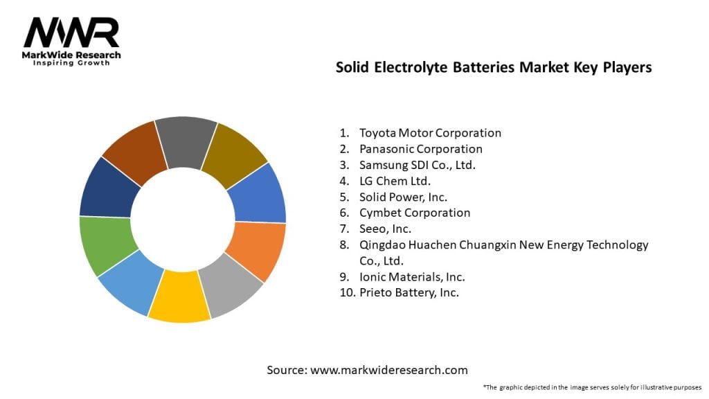 Solid Electrolyte Batteries Market Key Players