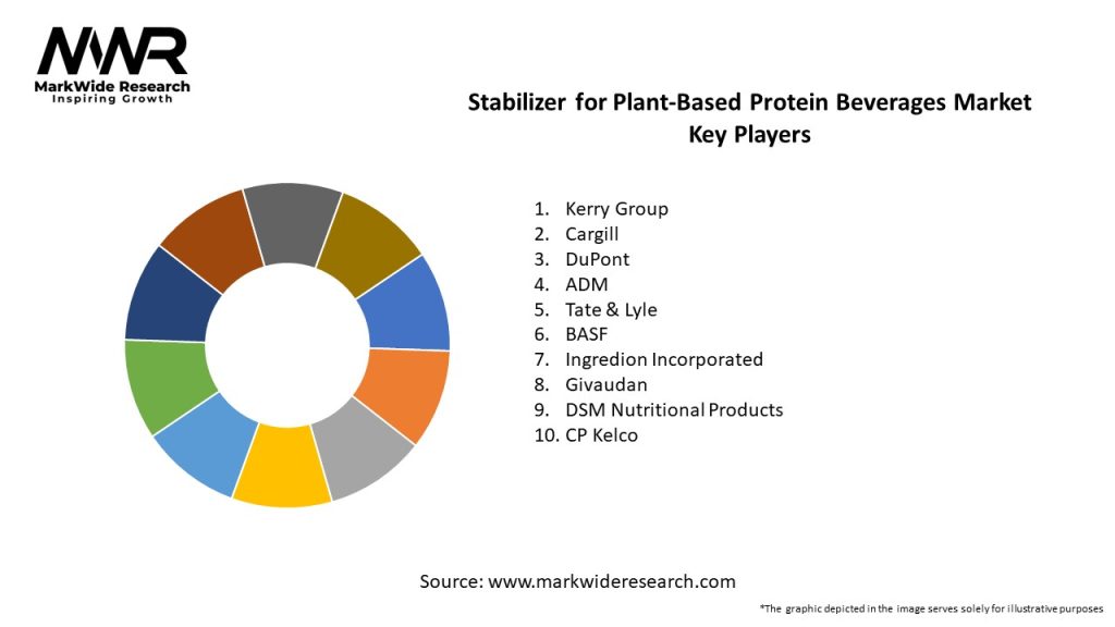 Stabilizer for Plant-Based Protein Beverages Market