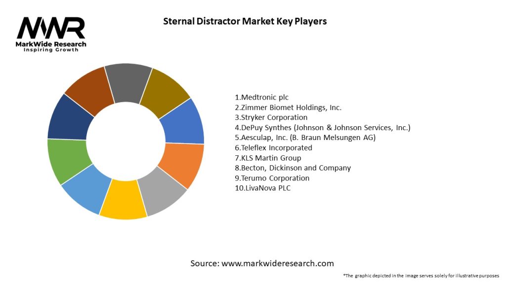 Sternal Distractor Market