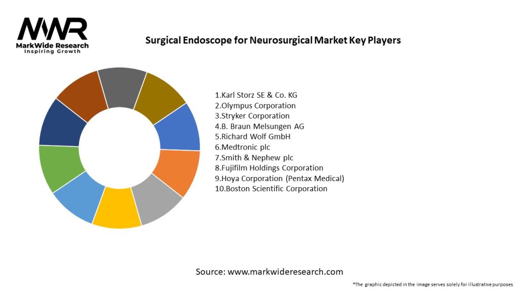 Surgical Endoscope for Neurosurgical Market