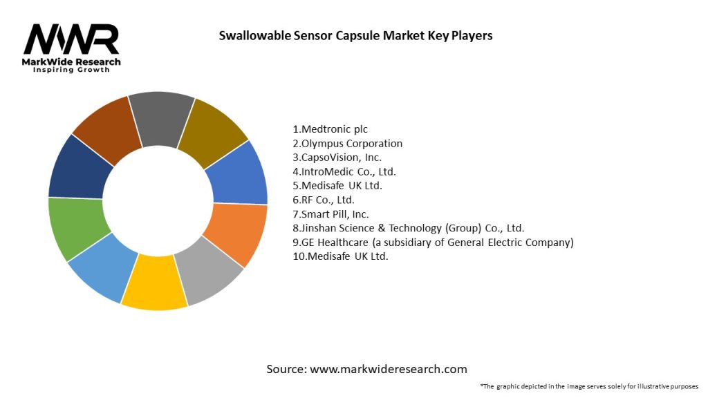 Swallowable Sensor Capsule Market Key Players