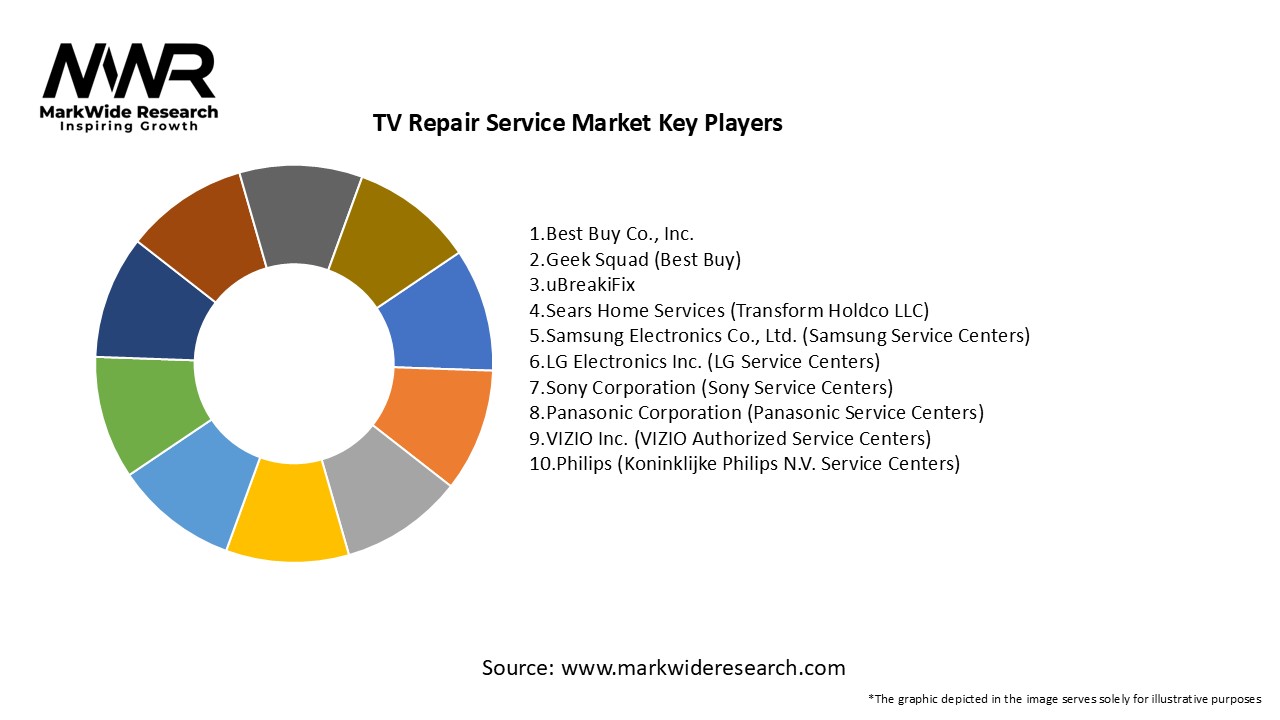 TV Repair Service Market