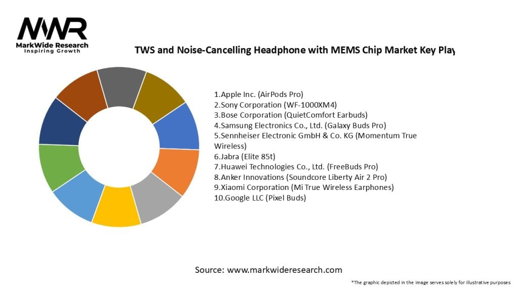 TWS and Noise-Cancelling Headphone with MEMS Chip Market Key Players